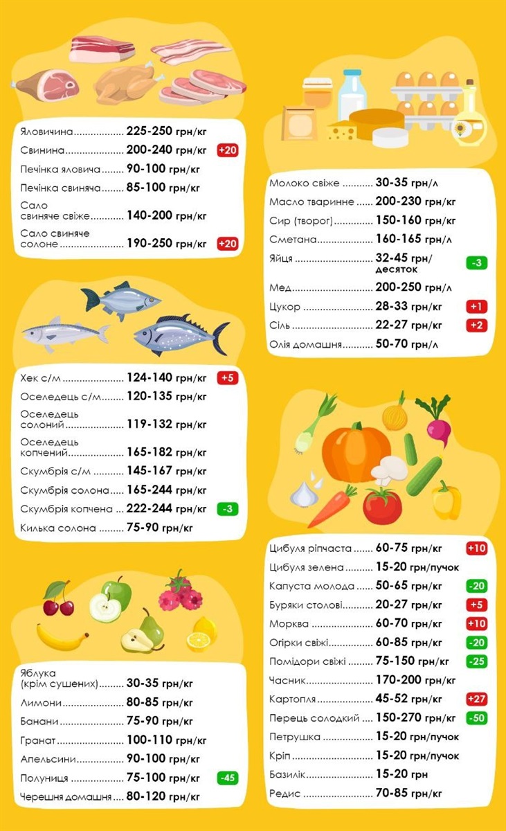 Ціни на продукти на базарі у Смілі