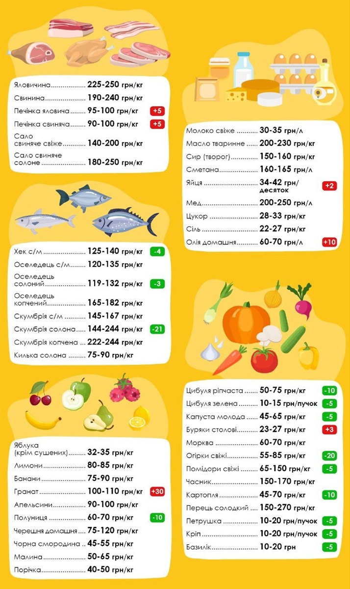 Ціни на продукти у Смілі