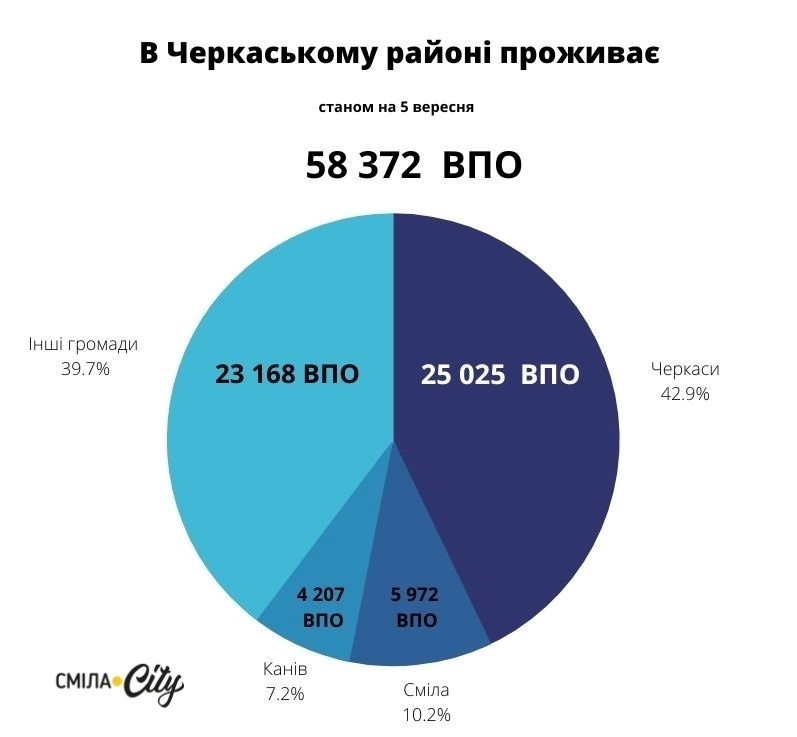 Скільки переселенців проживає у Смілі