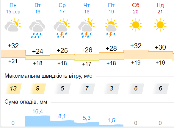 Прогноз погоди з 15 по 21 серпня