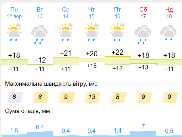 Прогноз погоди з 12 по 18 вересня