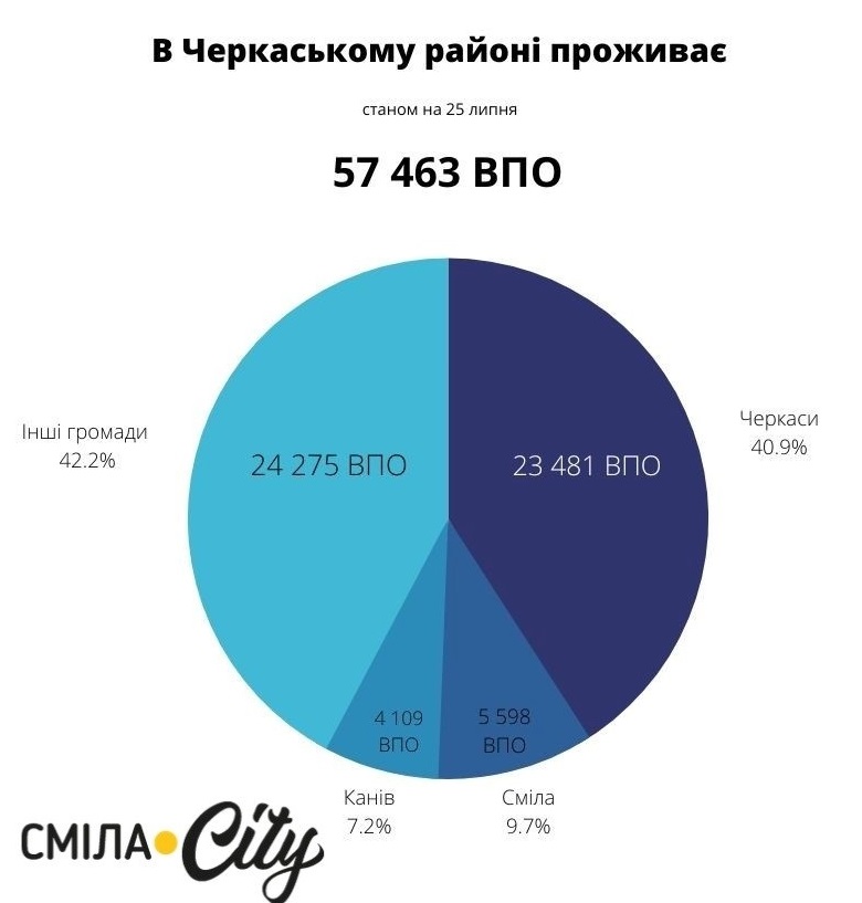 9,7 % переселенців від загальної кількості ВПО району проживають у Смілі