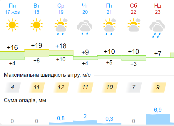 Погода у Смілі з 17 по 23 жовтня
