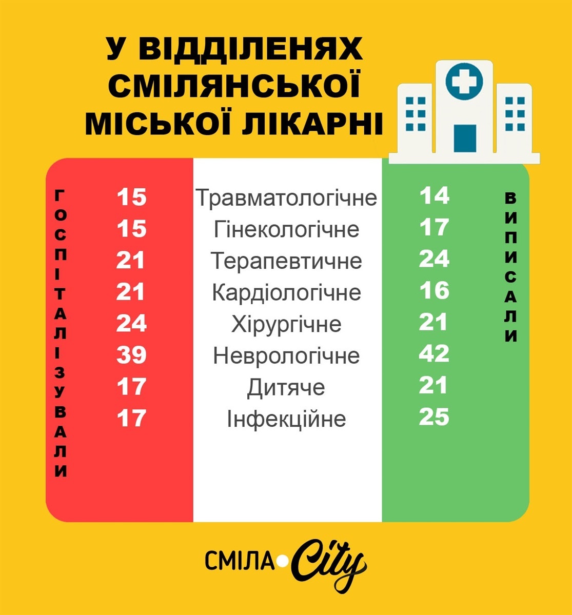 Статистика Смілянської міської лікарні